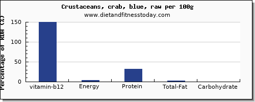 vitamin b12 and nutrition facts in crab per 100g